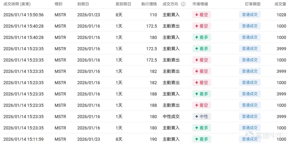 指數期權 美東時間1月14日,美股指數期權市場成交量抬升,共成交648萬份合約。看跌/看漲成交比下跌,達到0.93。 在即將到來的到期日,$標普500指數 (.SPX.US)$ 期權成交量分佈呈現以下特徵:看跌期權成交量峰值在6,975點,看漲期權成交量峰值在6850點。 個股期權 $Strategy (MSTR.US)$收漲3.66%,成交83.38萬份期權合約,看跌/看漲成交量比降至0.58。Strategy公司宣佈以12.5億美元購買13627枚比特幣,持幣總量達687410枚,同時公司董事三年來首次增持股票,比特幣價格突破97000美元推動相關股票上漲。 期權異動大單觀察發現,多空博弈激烈。 $Meta Platforms (META.US)$收跌2.47%,成交64.05萬份期權合約,看跌/看漲成交量比升至1.14。Meta在元宇宙部門Reality Labs裁員約1500人佔該部門10%員工,將投資重心從元宇宙轉向AI眼鏡等可穿戴設備開發。 觀察本週五到期的put單,多...