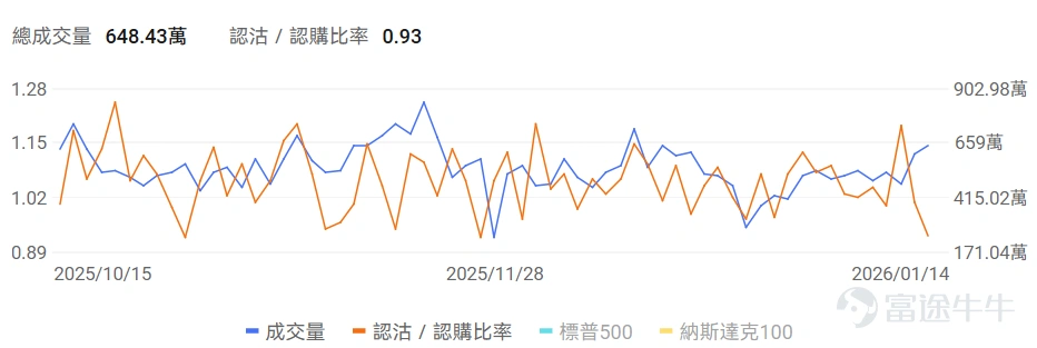 指數期權 美東時間1月14日,美股指數期權市場成交量抬升,共成交648萬份合約。看跌/看漲成交比下跌,達到0.93。 在即將到來的到期日,$標普500指數 (.SPX.US)$ 期權成交量分佈呈現以下特徵:看跌期權成交量峰值在6,975點,看漲期權成交量峰值在6850點。 個股期權 $Strategy (MSTR.US)$收漲3.66%,成交83.38萬份期權合約,看跌/看漲成交量比降至0.58。Strategy公司宣佈以12.5億美元購買13627枚比特幣,持幣總量達687410枚,同時公司董事三年來首次增持股票,比特幣價格突破97000美元推動相關股票上漲。 期權異動大單觀察發現,多空博弈激烈。 $Meta Platforms (META.US)$收跌2.47%,成交64.05萬份期權合約,看跌/看漲成交量比升至1.14。Meta在元宇宙部門Reality Labs裁員約1500人佔該部門10%員工,將投資重心從元宇宙轉向AI眼鏡等可穿戴設備開發。 觀察本週五到期的put單,多...