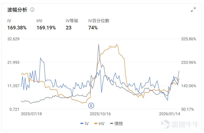 指數期權 美東時間1月14日,美股指數期權市場成交量抬升,共成交648萬份合約。看跌/看漲成交比下跌,達到0.93。 在即將到來的到期日,$標普500指數 (.SPX.US)$ 期權成交量分佈呈現以下特徵:看跌期權成交量峰值在6,975點,看漲期權成交量峰值在6850點。 個股期權 $Strategy (MSTR.US)$收漲3.66%,成交83.38萬份期權合約,看跌/看漲成交量比降至0.58。Strategy公司宣佈以12.5億美元購買13627枚比特幣,持幣總量達687410枚,同時公司董事三年來首次增持股票,比特幣價格突破97000美元推動相關股票上漲。 期權異動大單觀察發現,多空博弈激烈。 $Meta Platforms (META.US)$收跌2.47%,成交64.05萬份期權合約,看跌/看漲成交量比升至1.14。Meta在元宇宙部門Reality Labs裁員約1500人佔該部門10%員工,將投資重心從元宇宙轉向AI眼鏡等可穿戴設備開發。 觀察本週五到期的put單,多...