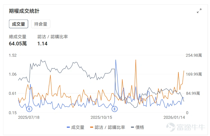 指數期權 美東時間1月14日,美股指數期權市場成交量抬升,共成交648萬份合約。看跌/看漲成交比下跌,達到0.93。 在即將到來的到期日,$標普500指數 (.SPX.US)$ 期權成交量分佈呈現以下特徵:看跌期權成交量峰值在6,975點,看漲期權成交量峰值在6850點。 個股期權 $Strategy (MSTR.US)$收漲3.66%,成交83.38萬份期權合約,看跌/看漲成交量比降至0.58。Strategy公司宣佈以12.5億美元購買13627枚比特幣,持幣總量達687410枚,同時公司董事三年來首次增持股票,比特幣價格突破97000美元推動相關股票上漲。 期權異動大單觀察發現,多空博弈激烈。 $Meta Platforms (META.US)$收跌2.47%,成交64.05萬份期權合約,看跌/看漲成交量比升至1.14。Meta在元宇宙部門Reality Labs裁員約1500人佔該部門10%員工,將投資重心從元宇宙轉向AI眼鏡等可穿戴設備開發。 觀察本週五到期的put單,多...