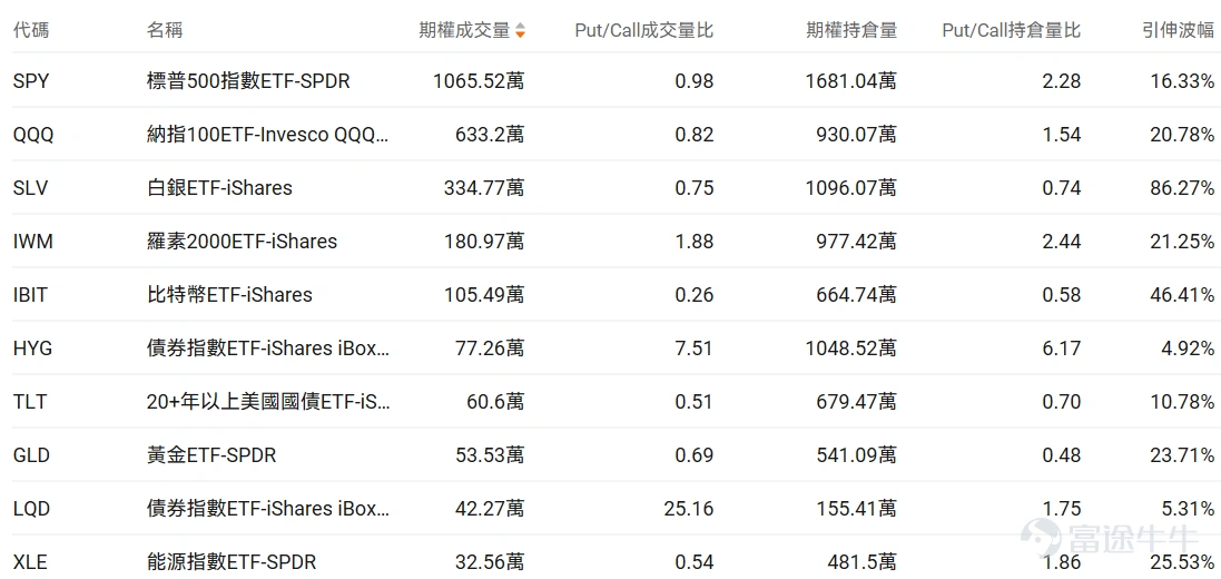 指數期權 美東時間1月14日,美股指數期權市場成交量抬升,共成交648萬份合約。看跌/看漲成交比下跌,達到0.93。 在即將到來的到期日,$標普500指數 (.SPX.US)$ 期權成交量分佈呈現以下特徵:看跌期權成交量峰值在6,975點,看漲期權成交量峰值在6850點。 個股期權 $Strategy (MSTR.US)$收漲3.66%,成交83.38萬份期權合約,看跌/看漲成交量比降至0.58。Strategy公司宣佈以12.5億美元購買13627枚比特幣,持幣總量達687410枚,同時公司董事三年來首次增持股票,比特幣價格突破97000美元推動相關股票上漲。 期權異動大單觀察發現,多空博弈激烈。 $Meta Platforms (META.US)$收跌2.47%,成交64.05萬份期權合約,看跌/看漲成交量比升至1.14。Meta在元宇宙部門Reality Labs裁員約1500人佔該部門10%員工,將投資重心從元宇宙轉向AI眼鏡等可穿戴設備開發。 觀察本週五到期的put單,多...