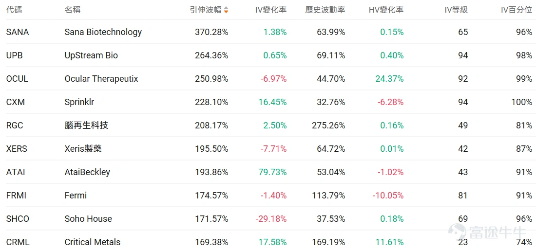 指數期權 美東時間1月14日,美股指數期權市場成交量抬升,共成交648萬份合約。看跌/看漲成交比下跌,達到0.93。 在即將到來的到期日,$標普500指數 (.SPX.US)$ 期權成交量分佈呈現以下特徵:看跌期權成交量峰值在6,975點,看漲期權成交量峰值在6850點。 個股期權 $Strategy (MSTR.US)$收漲3.66%,成交83.38萬份期權合約,看跌/看漲成交量比降至0.58。Strategy公司宣佈以12.5億美元購買13627枚比特幣,持幣總量達687410枚,同時公司董事三年來首次增持股票,比特幣價格突破97000美元推動相關股票上漲。 期權異動大單觀察發現,多空博弈激烈。 $Meta Platforms (META.US)$收跌2.47%,成交64.05萬份期權合約,看跌/看漲成交量比升至1.14。Meta在元宇宙部門Reality Labs裁員約1500人佔該部門10%員工,將投資重心從元宇宙轉向AI眼鏡等可穿戴設備開發。 觀察本週五到期的put單,多...