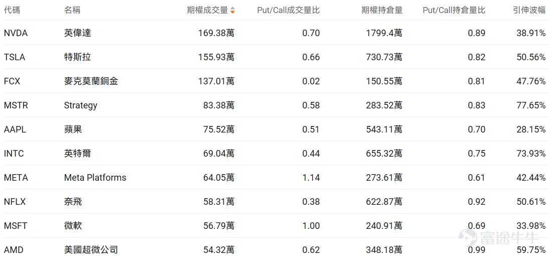 指數期權 美東時間1月14日,美股指數期權市場成交量抬升,共成交648萬份合約。看跌/看漲成交比下跌,達到0.93。 在即將到來的到期日,$標普500指數 (.SPX.US)$ 期權成交量分佈呈現以下特徵:看跌期權成交量峰值在6,975點,看漲期權成交量峰值在6850點。 個股期權 $Strategy (MSTR.US)$收漲3.66%,成交83.38萬份期權合約,看跌/看漲成交量比降至0.58。Strategy公司宣佈以12.5億美元購買13627枚比特幣,持幣總量達687410枚,同時公司董事三年來首次增持股票,比特幣價格突破97000美元推動相關股票上漲。 期權異動大單觀察發現,多空博弈激烈。 $Meta Platforms (META.US)$收跌2.47%,成交64.05萬份期權合約,看跌/看漲成交量比升至1.14。Meta在元宇宙部門Reality Labs裁員約1500人佔該部門10%員工,將投資重心從元宇宙轉向AI眼鏡等可穿戴設備開發。 觀察本週五到期的put單,多...