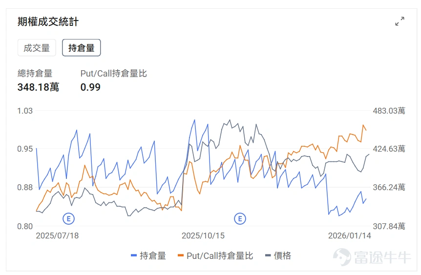 指數期權 美東時間1月14日,美股指數期權市場成交量抬升,共成交648萬份合約。看跌/看漲成交比下跌,達到0.93。 在即將到來的到期日,$標普500指數 (.SPX.US)$ 期權成交量分佈呈現以下特徵:看跌期權成交量峰值在6,975點,看漲期權成交量峰值在6850點。 個股期權 $Strategy (MSTR.US)$收漲3.66%,成交83.38萬份期權合約,看跌/看漲成交量比降至0.58。Strategy公司宣佈以12.5億美元購買13627枚比特幣,持幣總量達687410枚,同時公司董事三年來首次增持股票,比特幣價格突破97000美元推動相關股票上漲。 期權異動大單觀察發現,多空博弈激烈。 $Meta Platforms (META.US)$收跌2.47%,成交64.05萬份期權合約,看跌/看漲成交量比升至1.14。Meta在元宇宙部門Reality Labs裁員約1500人佔該部門10%員工,將投資重心從元宇宙轉向AI眼鏡等可穿戴設備開發。 觀察本週五到期的put單,多...