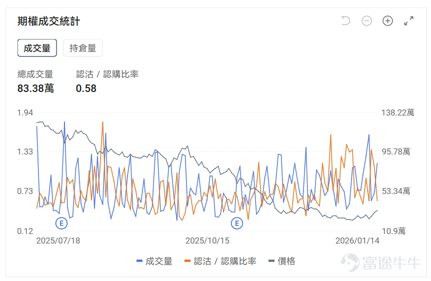 指數期權 美東時間1月14日,美股指數期權市場成交量抬升,共成交648萬份合約。看跌/看漲成交比下跌,達到0.93。 在即將到來的到期日,$標普500指數 (.SPX.US)$ 期權成交量分佈呈現以下特徵:看跌期權成交量峰值在6,975點,看漲期權成交量峰值在6850點。 個股期權 $Strategy (MSTR.US)$收漲3.66%,成交83.38萬份期權合約,看跌/看漲成交量比降至0.58。Strategy公司宣佈以12.5億美元購買13627枚比特幣,持幣總量達687410枚,同時公司董事三年來首次增持股票,比特幣價格突破97000美元推動相關股票上漲。 期權異動大單觀察發現,多空博弈激烈。 $Meta Platforms (META.US)$收跌2.47%,成交64.05萬份期權合約,看跌/看漲成交量比升至1.14。Meta在元宇宙部門Reality Labs裁員約1500人佔該部門10%員工,將投資重心從元宇宙轉向AI眼鏡等可穿戴設備開發。 觀察本週五到期的put單,多...