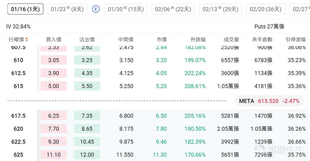 指數期權 美東時間1月14日,美股指數期權市場成交量抬升,共成交648萬份合約。看跌/看漲成交比下跌,達到0.93。 在即將到來的到期日,$標普500指數 (.SPX.US)$ 期權成交量分佈呈現以下特徵:看跌期權成交量峰值在6,975點,看漲期權成交量峰值在6850點。 個股期權 $Strategy (MSTR.US)$收漲3.66%,成交83.38萬份期權合約,看跌/看漲成交量比降至0.58。Strategy公司宣佈以12.5億美元購買13627枚比特幣,持幣總量達687410枚,同時公司董事三年來首次增持股票,比特幣價格突破97000美元推動相關股票上漲。 期權異動大單觀察發現,多空博弈激烈。 $Meta Platforms (META.US)$收跌2.47%,成交64.05萬份期權合約,看跌/看漲成交量比升至1.14。Meta在元宇宙部門Reality Labs裁員約1500人佔該部門10%員工,將投資重心從元宇宙轉向AI眼鏡等可穿戴設備開發。 觀察本週五到期的put單,多...