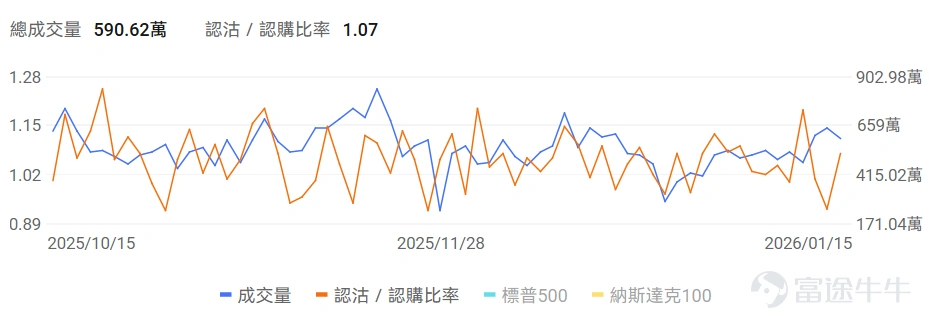 指數期權 美東時間1月15日,美股指數期權市場成交量下滑,共成交591萬份合約。看跌/看漲成交比上升,達到1.07。 在即將到來的到期日,$標普500指數 (.SPX.US)$ 期權成交量分佈呈現以下特徵:看跌期權成交量峰值在6,895點,看漲期權成交量峰值在6,980點。 個股期權 $英偉達 (NVDA.US)$收漲2.13%,成交263.35萬份期權合約,看跌/看漲成交量比降至0.64。特朗普對部分AI芯片徵收25%關稅但美國數據中心等用途獲豁免,台積電強勁業績提振AI需求預期推動英偉達等半導體股上漲,RBC首次覆蓋英偉達給出240美元目標價。 觀察本週五到期的call單,多張漲幅翻倍。 觀察期權異動大單,大戶以看空較多。 $Strategy (MSTR.US)$收跌4.70%,成交85.31萬份期權合約,看跌/看漲成交量比升至0.99。TD Cowen將Strategy目標價從500美元下調至440美元但維持買入評級,公司董事Carl Rickertsen以約78萬美元購買5000股股票,...