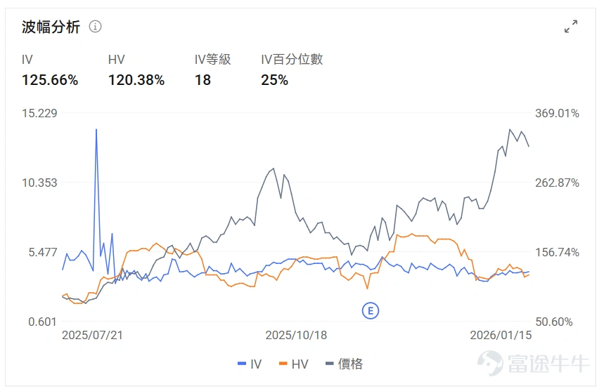 指數期權 美東時間1月15日,美股指數期權市場成交量下滑,共成交591萬份合約。看跌/看漲成交比上升,達到1.07。 在即將到來的到期日,$標普500指數 (.SPX.US)$ 期權成交量分佈呈現以下特徵:看跌期權成交量峰值在6,895點,看漲期權成交量峰值在6,980點。 個股期權 $英偉達 (NVDA.US)$收漲2.13%,成交263.35萬份期權合約,看跌/看漲成交量比降至0.64。特朗普對部分AI芯片徵收25%關稅但美國數據中心等用途獲豁免,台積電強勁業績提振AI需求預期推動英偉達等半導體股上漲,RBC首次覆蓋英偉達給出240美元目標價。 觀察本週五到期的call單,多張漲幅翻倍。 觀察期權異動大單,大戶以看空較多。 $Strategy (MSTR.US)$收跌4.70%,成交85.31萬份期權合約,看跌/看漲成交量比升至0.99。TD Cowen將Strategy目標價從500美元下調至440美元但維持買入評級,公司董事Carl Rickertsen以約78萬美元購買5000股股票,...
