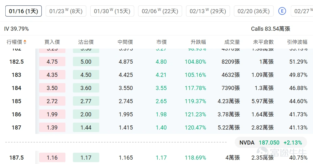 指數期權 美東時間1月15日,美股指數期權市場成交量下滑,共成交591萬份合約。看跌/看漲成交比上升,達到1.07。 在即將到來的到期日,$標普500指數 (.SPX.US)$ 期權成交量分佈呈現以下特徵:看跌期權成交量峰值在6,895點,看漲期權成交量峰值在6,980點。 個股期權 $英偉達 (NVDA.US)$收漲2.13%,成交263.35萬份期權合約,看跌/看漲成交量比降至0.64。特朗普對部分AI芯片徵收25%關稅但美國數據中心等用途獲豁免,台積電強勁業績提振AI需求預期推動英偉達等半導體股上漲,RBC首次覆蓋英偉達給出240美元目標價。 觀察本週五到期的call單,多張漲幅翻倍。 觀察期權異動大單,大戶以看空較多。 $Strategy (MSTR.US)$收跌4.70%,成交85.31萬份期權合約,看跌/看漲成交量比升至0.99。TD Cowen將Strategy目標價從500美元下調至440美元但維持買入評級,公司董事Carl Rickertsen以約78萬美元購買5000股股票,...