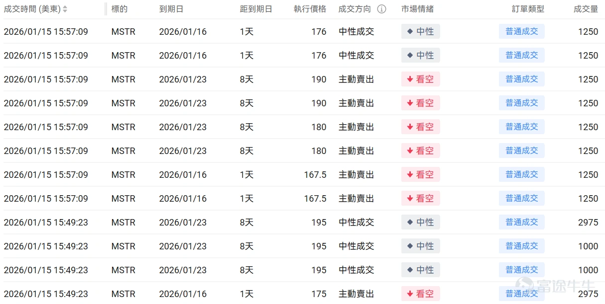 指數期權 美東時間1月15日,美股指數期權市場成交量下滑,共成交591萬份合約。看跌/看漲成交比上升,達到1.07。 在即將到來的到期日,$標普500指數 (.SPX.US)$ 期權成交量分佈呈現以下特徵:看跌期權成交量峰值在6,895點,看漲期權成交量峰值在6,980點。 個股期權 $英偉達 (NVDA.US)$收漲2.13%,成交263.35萬份期權合約,看跌/看漲成交量比降至0.64。特朗普對部分AI芯片徵收25%關稅但美國數據中心等用途獲豁免,台積電強勁業績提振AI需求預期推動英偉達等半導體股上漲,RBC首次覆蓋英偉達給出240美元目標價。 觀察本週五到期的call單,多張漲幅翻倍。 觀察期權異動大單,大戶以看空較多。 $Strategy (MSTR.US)$收跌4.70%,成交85.31萬份期權合約,看跌/看漲成交量比升至0.99。TD Cowen將Strategy目標價從500美元下調至440美元但維持買入評級,公司董事Carl Rickertsen以約78萬美元購買5000股股票,...
