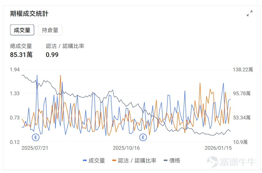 指數期權 美東時間1月15日,美股指數期權市場成交量下滑,共成交591萬份合約。看跌/看漲成交比上升,達到1.07。 在即將到來的到期日,$標普500指數 (.SPX.US)$ 期權成交量分佈呈現以下特徵:看跌期權成交量峰值在6,895點,看漲期權成交量峰值在6,980點。 個股期權 $英偉達 (NVDA.US)$收漲2.13%,成交263.35萬份期權合約,看跌/看漲成交量比降至0.64。特朗普對部分AI芯片徵收25%關稅但美國數據中心等用途獲豁免,台積電強勁業績提振AI需求預期推動英偉達等半導體股上漲,RBC首次覆蓋英偉達給出240美元目標價。 觀察本週五到期的call單,多張漲幅翻倍。 觀察期權異動大單,大戶以看空較多。 $Strategy (MSTR.US)$收跌4.70%,成交85.31萬份期權合約,看跌/看漲成交量比升至0.99。TD Cowen將Strategy目標價從500美元下調至440美元但維持買入評級,公司董事Carl Rickertsen以約78萬美元購買5000股股票,...