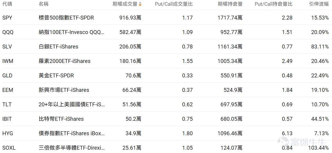 指數期權 美東時間1月15日,美股指數期權市場成交量下滑,共成交591萬份合約。看跌/看漲成交比上升,達到1.07。 在即將到來的到期日,$標普500指數 (.SPX.US)$ 期權成交量分佈呈現以下特徵:看跌期權成交量峰值在6,895點,看漲期權成交量峰值在6,980點。 個股期權 $英偉達 (NVDA.US)$收漲2.13%,成交263.35萬份期權合約,看跌/看漲成交量比降至0.64。特朗普對部分AI芯片徵收25%關稅但美國數據中心等用途獲豁免,台積電強勁業績提振AI需求預期推動英偉達等半導體股上漲,RBC首次覆蓋英偉達給出240美元目標價。 觀察本週五到期的call單,多張漲幅翻倍。 觀察期權異動大單,大戶以看空較多。 $Strategy (MSTR.US)$收跌4.70%,成交85.31萬份期權合約,看跌/看漲成交量比升至0.99。TD Cowen將Strategy目標價從500美元下調至440美元但維持買入評級,公司董事Carl Rickertsen以約78萬美元購買5000股股票,...