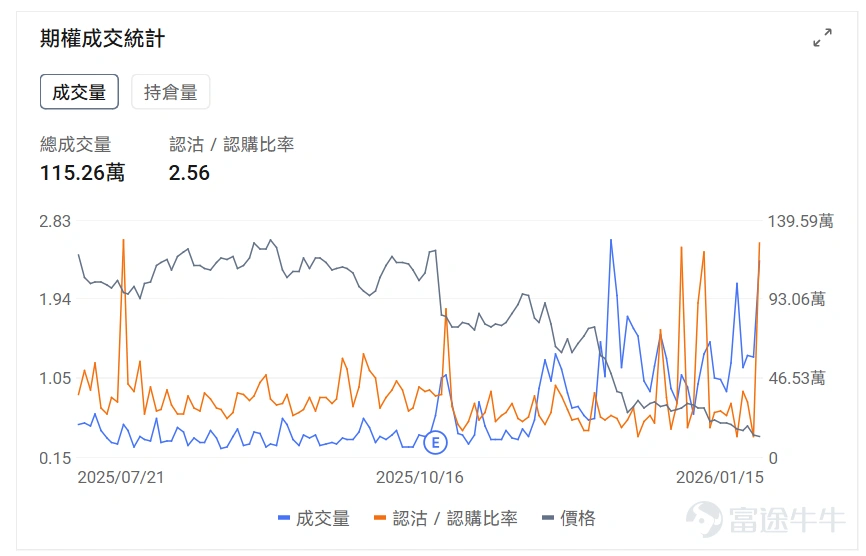 指數期權 美東時間1月15日,美股指數期權市場成交量下滑,共成交591萬份合約。看跌/看漲成交比上升,達到1.07。 在即將到來的到期日,$標普500指數 (.SPX.US)$ 期權成交量分佈呈現以下特徵:看跌期權成交量峰值在6,895點,看漲期權成交量峰值在6,980點。 個股期權 $英偉達 (NVDA.US)$收漲2.13%,成交263.35萬份期權合約,看跌/看漲成交量比降至0.64。特朗普對部分AI芯片徵收25%關稅但美國數據中心等用途獲豁免,台積電強勁業績提振AI需求預期推動英偉達等半導體股上漲,RBC首次覆蓋英偉達給出240美元目標價。 觀察本週五到期的call單,多張漲幅翻倍。 觀察期權異動大單,大戶以看空較多。 $Strategy (MSTR.US)$收跌4.70%,成交85.31萬份期權合約,看跌/看漲成交量比升至0.99。TD Cowen將Strategy目標價從500美元下調至440美元但維持買入評級,公司董事Carl Rickertsen以約78萬美元購買5000股股票,...