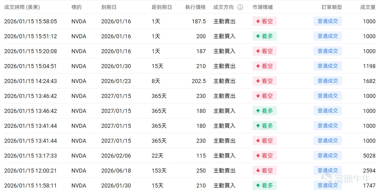 指數期權 美東時間1月15日,美股指數期權市場成交量下滑,共成交591萬份合約。看跌/看漲成交比上升,達到1.07。 在即將到來的到期日,$標普500指數 (.SPX.US)$ 期權成交量分佈呈現以下特徵:看跌期權成交量峰值在6,895點,看漲期權成交量峰值在6,980點。 個股期權 $英偉達 (NVDA.US)$收漲2.13%,成交263.35萬份期權合約,看跌/看漲成交量比降至0.64。特朗普對部分AI芯片徵收25%關稅但美國數據中心等用途獲豁免,台積電強勁業績提振AI需求預期推動英偉達等半導體股上漲,RBC首次覆蓋英偉達給出240美元目標價。 觀察本週五到期的call單,多張漲幅翻倍。 觀察期權異動大單,大戶以看空較多。 $Strategy (MSTR.US)$收跌4.70%,成交85.31萬份期權合約,看跌/看漲成交量比升至0.99。TD Cowen將Strategy目標價從500美元下調至440美元但維持買入評級,公司董事Carl Rickertsen以約78萬美元購買5000股股票,...
