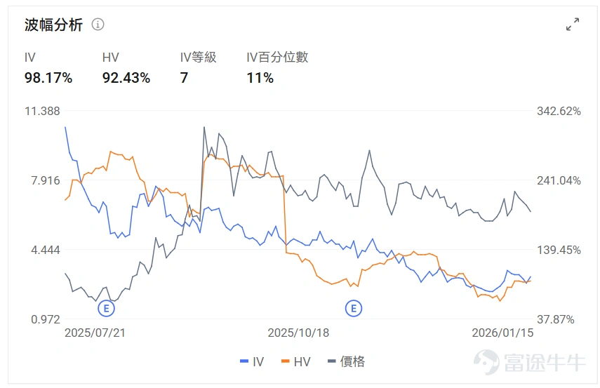 指數期權 美東時間1月15日,美股指數期權市場成交量下滑,共成交591萬份合約。看跌/看漲成交比上升,達到1.07。 在即將到來的到期日,$標普500指數 (.SPX.US)$ 期權成交量分佈呈現以下特徵:看跌期權成交量峰值在6,895點,看漲期權成交量峰值在6,980點。 個股期權 $英偉達 (NVDA.US)$收漲2.13%,成交263.35萬份期權合約,看跌/看漲成交量比降至0.64。特朗普對部分AI芯片徵收25%關稅但美國數據中心等用途獲豁免,台積電強勁業績提振AI需求預期推動英偉達等半導體股上漲,RBC首次覆蓋英偉達給出240美元目標價。 觀察本週五到期的call單,多張漲幅翻倍。 觀察期權異動大單,大戶以看空較多。 $Strategy (MSTR.US)$收跌4.70%,成交85.31萬份期權合約,看跌/看漲成交量比升至0.99。TD Cowen將Strategy目標價從500美元下調至440美元但維持買入評級,公司董事Carl Rickertsen以約78萬美元購買5000股股票,...