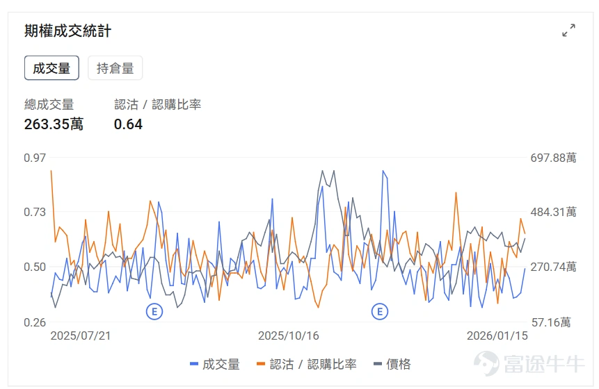 指數期權 美東時間1月15日,美股指數期權市場成交量下滑,共成交591萬份合約。看跌/看漲成交比上升,達到1.07。 在即將到來的到期日,$標普500指數 (.SPX.US)$ 期權成交量分佈呈現以下特徵:看跌期權成交量峰值在6,895點,看漲期權成交量峰值在6,980點。 個股期權 $英偉達 (NVDA.US)$收漲2.13%,成交263.35萬份期權合約,看跌/看漲成交量比降至0.64。特朗普對部分AI芯片徵收25%關稅但美國數據中心等用途獲豁免,台積電強勁業績提振AI需求預期推動英偉達等半導體股上漲,RBC首次覆蓋英偉達給出240美元目標價。 觀察本週五到期的call單,多張漲幅翻倍。 觀察期權異動大單,大戶以看空較多。 $Strategy (MSTR.US)$收跌4.70%,成交85.31萬份期權合約,看跌/看漲成交量比升至0.99。TD Cowen將Strategy目標價從500美元下調至440美元但維持買入評級,公司董事Carl Rickertsen以約78萬美元購買5000股股票,...