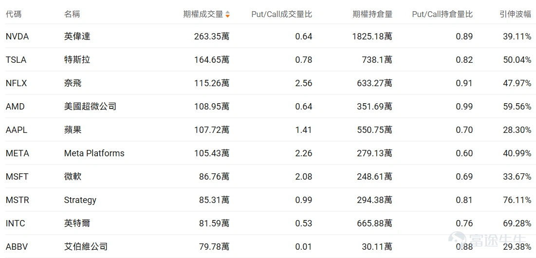 指數期權 美東時間1月15日,美股指數期權市場成交量下滑,共成交591萬份合約。看跌/看漲成交比上升,達到1.07。 在即將到來的到期日,$標普500指數 (.SPX.US)$ 期權成交量分佈呈現以下特徵:看跌期權成交量峰值在6,895點,看漲期權成交量峰值在6,980點。 個股期權 $英偉達 (NVDA.US)$收漲2.13%,成交263.35萬份期權合約,看跌/看漲成交量比降至0.64。特朗普對部分AI芯片徵收25%關稅但美國數據中心等用途獲豁免,台積電強勁業績提振AI需求預期推動英偉達等半導體股上漲,RBC首次覆蓋英偉達給出240美元目標價。 觀察本週五到期的call單,多張漲幅翻倍。 觀察期權異動大單,大戶以看空較多。 $Strategy (MSTR.US)$收跌4.70%,成交85.31萬份期權合約,看跌/看漲成交量比升至0.99。TD Cowen將Strategy目標價從500美元下調至440美元但維持買入評級,公司董事Carl Rickertsen以約78萬美元購買5000股股票,...