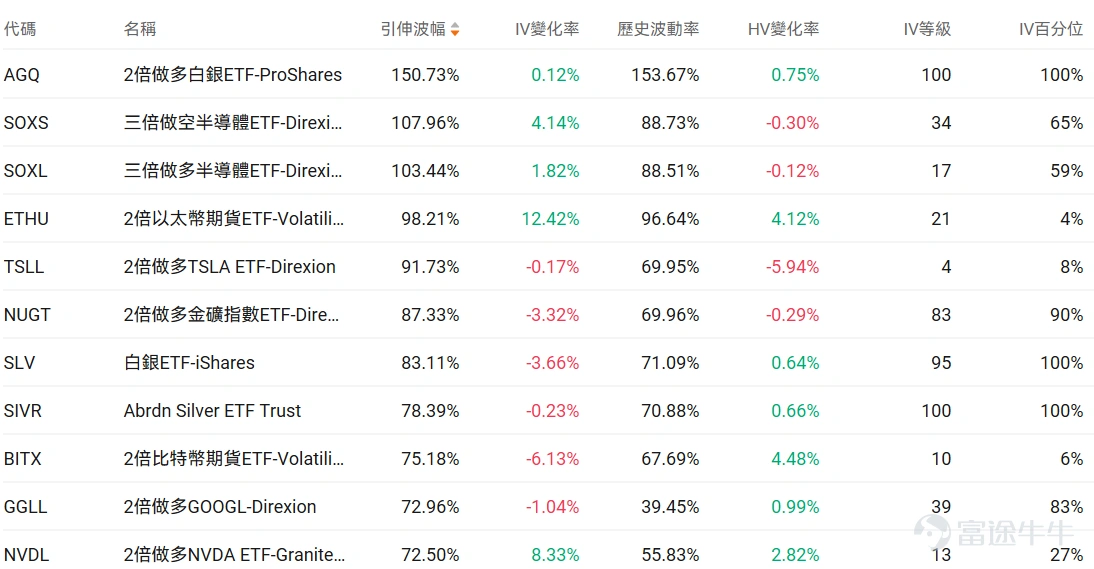 指數期權 美東時間1月15日,美股指數期權市場成交量下滑,共成交591萬份合約。看跌/看漲成交比上升,達到1.07。 在即將到來的到期日,$標普500指數 (.SPX.US)$ 期權成交量分佈呈現以下特徵:看跌期權成交量峰值在6,895點,看漲期權成交量峰值在6,980點。 個股期權 $英偉達 (NVDA.US)$收漲2.13%,成交263.35萬份期權合約,看跌/看漲成交量比降至0.64。特朗普對部分AI芯片徵收25%關稅但美國數據中心等用途獲豁免,台積電強勁業績提振AI需求預期推動英偉達等半導體股上漲,RBC首次覆蓋英偉達給出240美元目標價。 觀察本週五到期的call單,多張漲幅翻倍。 觀察期權異動大單,大戶以看空較多。 $Strategy (MSTR.US)$收跌4.70%,成交85.31萬份期權合約,看跌/看漲成交量比升至0.99。TD Cowen將Strategy目標價從500美元下調至440美元但維持買入評級,公司董事Carl Rickertsen以約78萬美元購買5000股股票,...