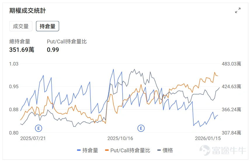 指數期權 美東時間1月15日,美股指數期權市場成交量下滑,共成交591萬份合約。看跌/看漲成交比上升,達到1.07。 在即將到來的到期日,$標普500指數 (.SPX.US)$ 期權成交量分佈呈現以下特徵:看跌期權成交量峰值在6,895點,看漲期權成交量峰值在6,980點。 個股期權 $英偉達 (NVDA.US)$收漲2.13%,成交263.35萬份期權合約,看跌/看漲成交量比降至0.64。特朗普對部分AI芯片徵收25%關稅但美國數據中心等用途獲豁免,台積電強勁業績提振AI需求預期推動英偉達等半導體股上漲,RBC首次覆蓋英偉達給出240美元目標價。 觀察本週五到期的call單,多張漲幅翻倍。 觀察期權異動大單,大戶以看空較多。 $Strategy (MSTR.US)$收跌4.70%,成交85.31萬份期權合約,看跌/看漲成交量比升至0.99。TD Cowen將Strategy目標價從500美元下調至440美元但維持買入評級,公司董事Carl Rickertsen以約78萬美元購買5000股股票,...
