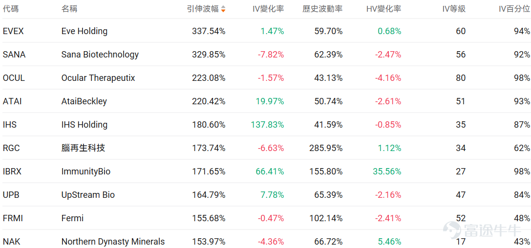 指數期權 美東時間1月16日，美股指數期權市場成交量下滑，共成交528.6萬份合約。看跌/看漲成交比下跌，達到1.02。 個股期權 $超微電腦 (SMCI.US)$收漲10.94%，成交66.07萬份期權合約，看跌/看漲成交量比降至0.39。超微電腦股價上漲超10%，期權交易活躍，看漲期權佔比超70%，分析師建議賣出，公司高管Jin Xiao提交初始持股聲明。 觀察期權異動大單，多張本週五到期的call單漲超5倍。 觀察期權異動大單，大戶看空交易較多。 $Palantir (PLTR.US)$收跌3.45%，成交115.6萬份期權合約，看跌/看漲成交量比降至0.53。Truist上調Palantir目標價至223美元並給予買入評級，認爲AI驅動的美國業務第三季度同比增長77%，公司在AI應用領域具備獨特市場地位。 觀察期權異動大單，大戶看多交易較多。 期權成交量排行榜 看跌/看漲持倉量比最高是$美光科技 (MU.US)$，達到1.26。美光科技董事劉德音購買780萬...