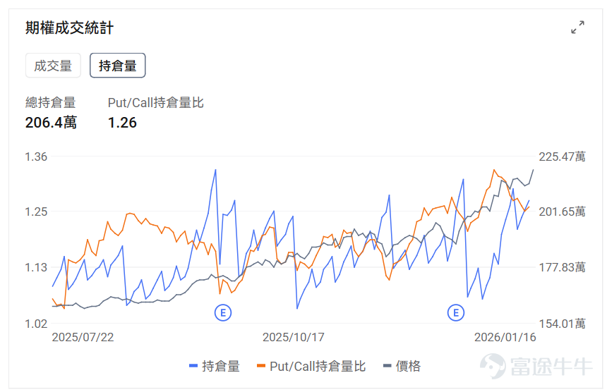指數期權 美東時間1月16日，美股指數期權市場成交量下滑，共成交528.6萬份合約。看跌/看漲成交比下跌，達到1.02。 個股期權 $超微電腦 (SMCI.US)$收漲10.94%，成交66.07萬份期權合約，看跌/看漲成交量比降至0.39。超微電腦股價上漲超10%，期權交易活躍，看漲期權佔比超70%，分析師建議賣出，公司高管Jin Xiao提交初始持股聲明。 觀察期權異動大單，多張本週五到期的call單漲超5倍。 觀察期權異動大單，大戶看空交易較多。 $Palantir (PLTR.US)$收跌3.45%，成交115.6萬份期權合約，看跌/看漲成交量比降至0.53。Truist上調Palantir目標價至223美元並給予買入評級，認爲AI驅動的美國業務第三季度同比增長77%，公司在AI應用領域具備獨特市場地位。 觀察期權異動大單，大戶看多交易較多。 期權成交量排行榜 看跌/看漲持倉量比最高是$美光科技 (MU.US)$，達到1.26。美光科技董事劉德音購買780萬...
