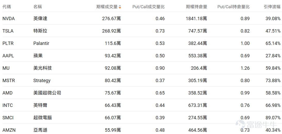 指數期權 美東時間1月16日，美股指數期權市場成交量下滑，共成交528.6萬份合約。看跌/看漲成交比下跌，達到1.02。 個股期權 $超微電腦 (SMCI.US)$收漲10.94%，成交66.07萬份期權合約，看跌/看漲成交量比降至0.39。超微電腦股價上漲超10%，期權交易活躍，看漲期權佔比超70%，分析師建議賣出，公司高管Jin Xiao提交初始持股聲明。 觀察期權異動大單，多張本週五到期的call單漲超5倍。 觀察期權異動大單，大戶看空交易較多。 $Palantir (PLTR.US)$收跌3.45%，成交115.6萬份期權合約，看跌/看漲成交量比降至0.53。Truist上調Palantir目標價至223美元並給予買入評級，認爲AI驅動的美國業務第三季度同比增長77%，公司在AI應用領域具備獨特市場地位。 觀察期權異動大單，大戶看多交易較多。 期權成交量排行榜 看跌/看漲持倉量比最高是$美光科技 (MU.US)$，達到1.26。美光科技董事劉德音購買780萬...
