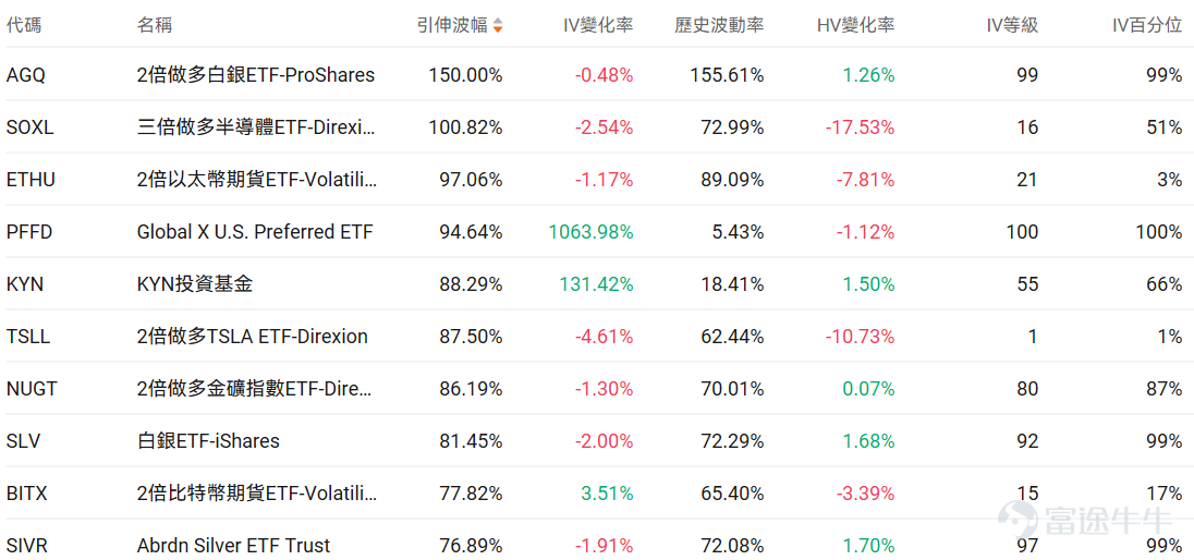 指數期權 美東時間1月16日，美股指數期權市場成交量下滑，共成交528.6萬份合約。看跌/看漲成交比下跌，達到1.02。 個股期權 $超微電腦 (SMCI.US)$收漲10.94%，成交66.07萬份期權合約，看跌/看漲成交量比降至0.39。超微電腦股價上漲超10%，期權交易活躍，看漲期權佔比超70%，分析師建議賣出，公司高管Jin Xiao提交初始持股聲明。 觀察期權異動大單，多張本週五到期的call單漲超5倍。 觀察期權異動大單，大戶看空交易較多。 $Palantir (PLTR.US)$收跌3.45%，成交115.6萬份期權合約，看跌/看漲成交量比降至0.53。Truist上調Palantir目標價至223美元並給予買入評級，認爲AI驅動的美國業務第三季度同比增長77%，公司在AI應用領域具備獨特市場地位。 觀察期權異動大單，大戶看多交易較多。 期權成交量排行榜 看跌/看漲持倉量比最高是$美光科技 (MU.US)$，達到1.26。美光科技董事劉德音購買780萬...