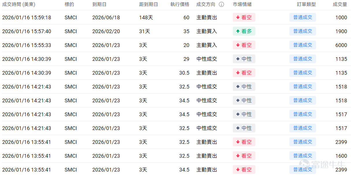 指數期權 美東時間1月16日，美股指數期權市場成交量下滑，共成交528.6萬份合約。看跌/看漲成交比下跌，達到1.02。 個股期權 $超微電腦 (SMCI.US)$收漲10.94%，成交66.07萬份期權合約，看跌/看漲成交量比降至0.39。超微電腦股價上漲超10%，期權交易活躍，看漲期權佔比超70%，分析師建議賣出，公司高管Jin Xiao提交初始持股聲明。 觀察期權異動大單，多張本週五到期的call單漲超5倍。 觀察期權異動大單，大戶看空交易較多。 $Palantir (PLTR.US)$收跌3.45%，成交115.6萬份期權合約，看跌/看漲成交量比降至0.53。Truist上調Palantir目標價至223美元並給予買入評級，認爲AI驅動的美國業務第三季度同比增長77%，公司在AI應用領域具備獨特市場地位。 觀察期權異動大單，大戶看多交易較多。 期權成交量排行榜 看跌/看漲持倉量比最高是$美光科技 (MU.US)$，達到1.26。美光科技董事劉德音購買780萬...