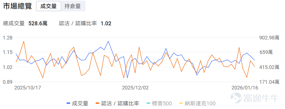 指數期權 美東時間1月16日，美股指數期權市場成交量下滑，共成交528.6萬份合約。看跌/看漲成交比下跌，達到1.02。 個股期權 $超微電腦 (SMCI.US)$收漲10.94%，成交66.07萬份期權合約，看跌/看漲成交量比降至0.39。超微電腦股價上漲超10%，期權交易活躍，看漲期權佔比超70%，分析師建議賣出，公司高管Jin Xiao提交初始持股聲明。 觀察期權異動大單，多張本週五到期的call單漲超5倍。 觀察期權異動大單，大戶看空交易較多。 $Palantir (PLTR.US)$收跌3.45%，成交115.6萬份期權合約，看跌/看漲成交量比降至0.53。Truist上調Palantir目標價至223美元並給予買入評級，認爲AI驅動的美國業務第三季度同比增長77%，公司在AI應用領域具備獨特市場地位。 觀察期權異動大單，大戶看多交易較多。 期權成交量排行榜 看跌/看漲持倉量比最高是$美光科技 (MU.US)$，達到1.26。美光科技董事劉德音購買780萬...