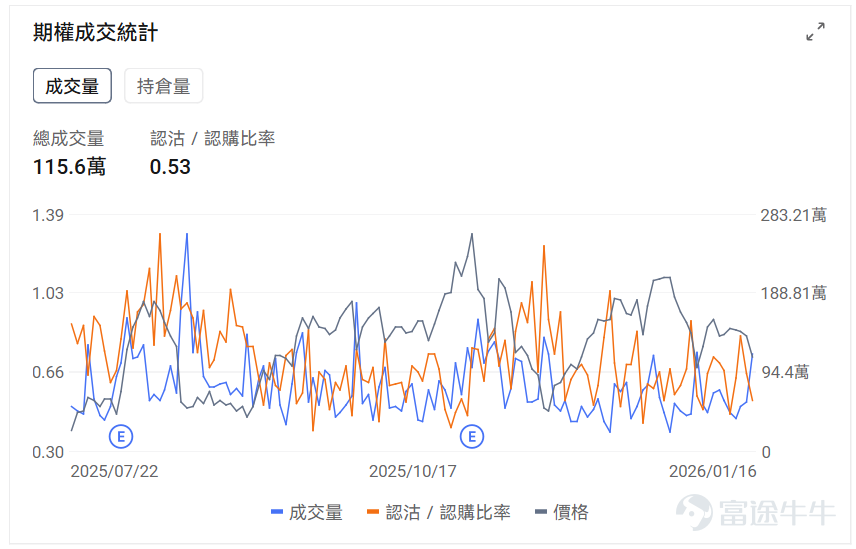 指數期權 美東時間1月16日，美股指數期權市場成交量下滑，共成交528.6萬份合約。看跌/看漲成交比下跌，達到1.02。 個股期權 $超微電腦 (SMCI.US)$收漲10.94%，成交66.07萬份期權合約，看跌/看漲成交量比降至0.39。超微電腦股價上漲超10%，期權交易活躍，看漲期權佔比超70%，分析師建議賣出，公司高管Jin Xiao提交初始持股聲明。 觀察期權異動大單，多張本週五到期的call單漲超5倍。 觀察期權異動大單，大戶看空交易較多。 $Palantir (PLTR.US)$收跌3.45%，成交115.6萬份期權合約，看跌/看漲成交量比降至0.53。Truist上調Palantir目標價至223美元並給予買入評級，認爲AI驅動的美國業務第三季度同比增長77%，公司在AI應用領域具備獨特市場地位。 觀察期權異動大單，大戶看多交易較多。 期權成交量排行榜 看跌/看漲持倉量比最高是$美光科技 (MU.US)$，達到1.26。美光科技董事劉德音購買780萬...