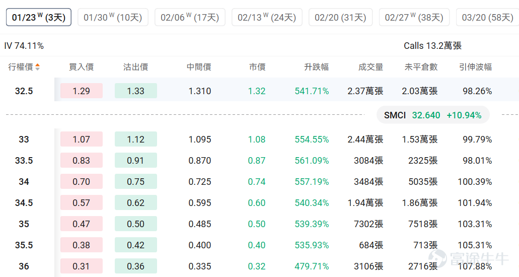指數期權 美東時間1月16日，美股指數期權市場成交量下滑，共成交528.6萬份合約。看跌/看漲成交比下跌，達到1.02。 個股期權 $超微電腦 (SMCI.US)$收漲10.94%，成交66.07萬份期權合約，看跌/看漲成交量比降至0.39。超微電腦股價上漲超10%，期權交易活躍，看漲期權佔比超70%，分析師建議賣出，公司高管Jin Xiao提交初始持股聲明。 觀察期權異動大單，多張本週五到期的call單漲超5倍。 觀察期權異動大單，大戶看空交易較多。 $Palantir (PLTR.US)$收跌3.45%，成交115.6萬份期權合約，看跌/看漲成交量比降至0.53。Truist上調Palantir目標價至223美元並給予買入評級，認爲AI驅動的美國業務第三季度同比增長77%，公司在AI應用領域具備獨特市場地位。 觀察期權異動大單，大戶看多交易較多。 期權成交量排行榜 看跌/看漲持倉量比最高是$美光科技 (MU.US)$，達到1.26。美光科技董事劉德音購買780萬...