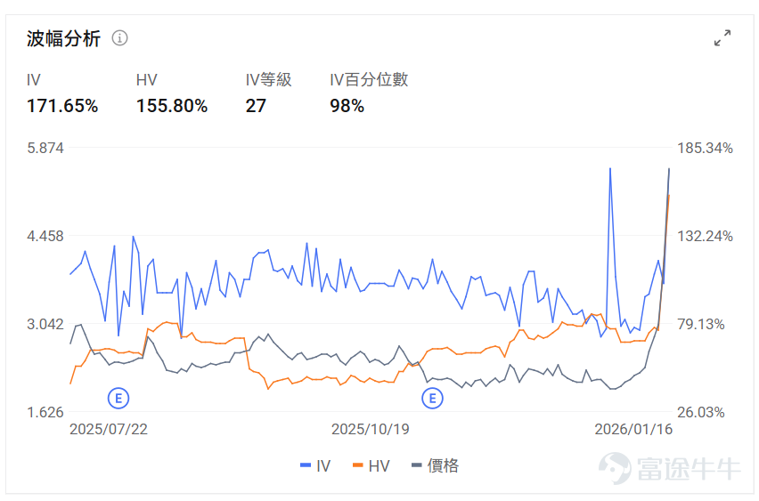 指數期權 美東時間1月16日，美股指數期權市場成交量下滑，共成交528.6萬份合約。看跌/看漲成交比下跌，達到1.02。 個股期權 $超微電腦 (SMCI.US)$收漲10.94%，成交66.07萬份期權合約，看跌/看漲成交量比降至0.39。超微電腦股價上漲超10%，期權交易活躍，看漲期權佔比超70%，分析師建議賣出，公司高管Jin Xiao提交初始持股聲明。 觀察期權異動大單，多張本週五到期的call單漲超5倍。 觀察期權異動大單，大戶看空交易較多。 $Palantir (PLTR.US)$收跌3.45%，成交115.6萬份期權合約，看跌/看漲成交量比降至0.53。Truist上調Palantir目標價至223美元並給予買入評級，認爲AI驅動的美國業務第三季度同比增長77%，公司在AI應用領域具備獨特市場地位。 觀察期權異動大單，大戶看多交易較多。 期權成交量排行榜 看跌/看漲持倉量比最高是$美光科技 (MU.US)$，達到1.26。美光科技董事劉德音購買780萬...