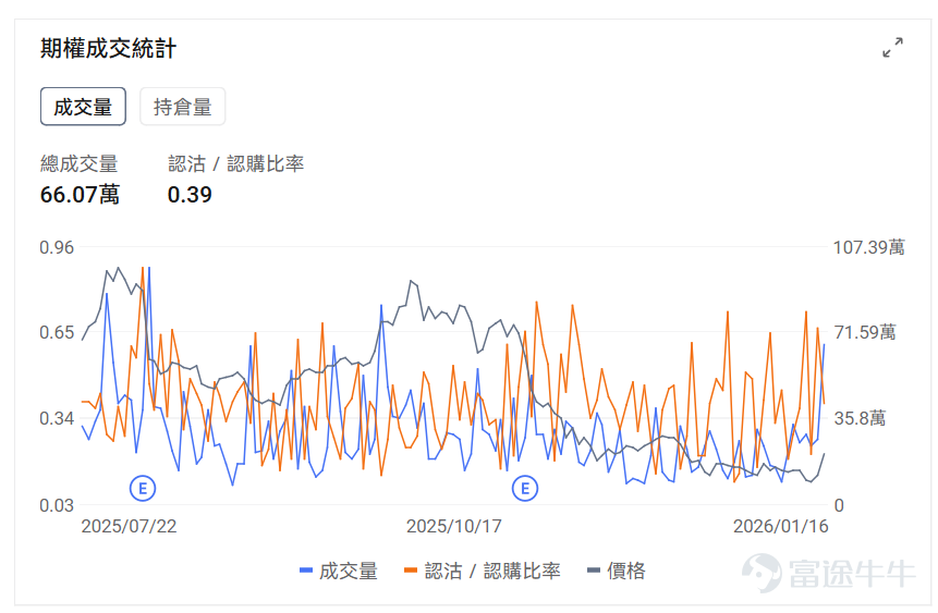 指數期權 美東時間1月16日，美股指數期權市場成交量下滑，共成交528.6萬份合約。看跌/看漲成交比下跌，達到1.02。 個股期權 $超微電腦 (SMCI.US)$收漲10.94%，成交66.07萬份期權合約，看跌/看漲成交量比降至0.39。超微電腦股價上漲超10%，期權交易活躍，看漲期權佔比超70%，分析師建議賣出，公司高管Jin Xiao提交初始持股聲明。 觀察期權異動大單，多張本週五到期的call單漲超5倍。 觀察期權異動大單，大戶看空交易較多。 $Palantir (PLTR.US)$收跌3.45%，成交115.6萬份期權合約，看跌/看漲成交量比降至0.53。Truist上調Palantir目標價至223美元並給予買入評級，認爲AI驅動的美國業務第三季度同比增長77%，公司在AI應用領域具備獨特市場地位。 觀察期權異動大單，大戶看多交易較多。 期權成交量排行榜 看跌/看漲持倉量比最高是$美光科技 (MU.US)$，達到1.26。美光科技董事劉德音購買780萬...