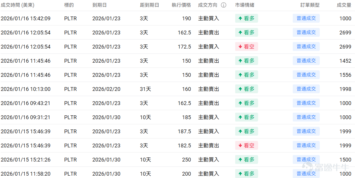 指數期權 美東時間1月16日，美股指數期權市場成交量下滑，共成交528.6萬份合約。看跌/看漲成交比下跌，達到1.02。 個股期權 $超微電腦 (SMCI.US)$收漲10.94%，成交66.07萬份期權合約，看跌/看漲成交量比降至0.39。超微電腦股價上漲超10%，期權交易活躍，看漲期權佔比超70%，分析師建議賣出，公司高管Jin Xiao提交初始持股聲明。 觀察期權異動大單，多張本週五到期的call單漲超5倍。 觀察期權異動大單，大戶看空交易較多。 $Palantir (PLTR.US)$收跌3.45%，成交115.6萬份期權合約，看跌/看漲成交量比降至0.53。Truist上調Palantir目標價至223美元並給予買入評級，認爲AI驅動的美國業務第三季度同比增長77%，公司在AI應用領域具備獨特市場地位。 觀察期權異動大單，大戶看多交易較多。 期權成交量排行榜 看跌/看漲持倉量比最高是$美光科技 (MU.US)$，達到1.26。美光科技董事劉德音購買780萬...