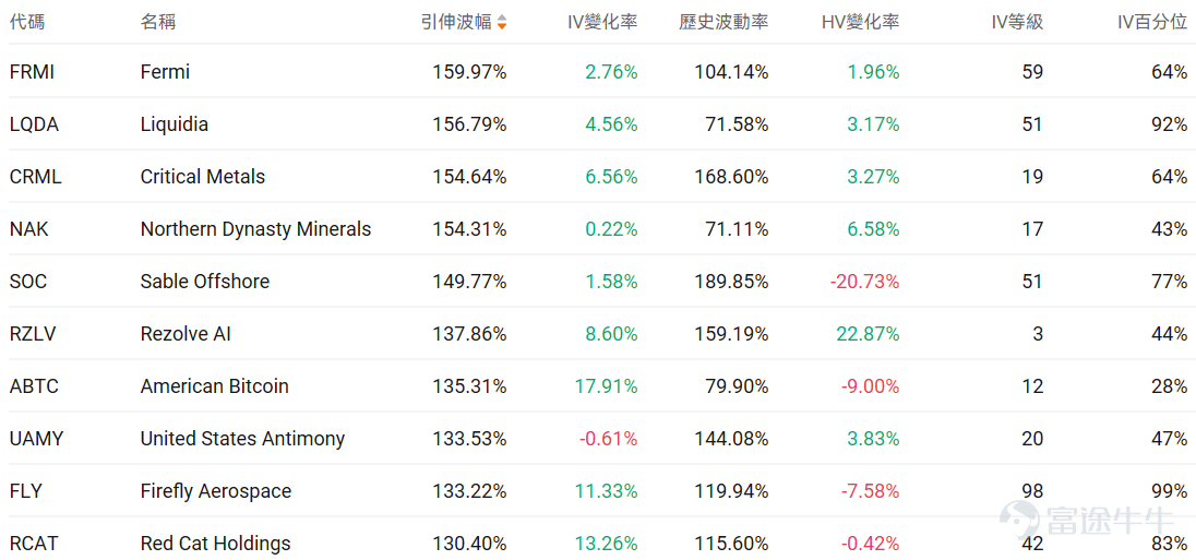 Index Options On January 20 Eastern Time, trading volume in the U.S. stock index options market increased, with a total of 7.69 million contracts traded. The ratio of put to call volume fell to 0.96. As the upcoming expiration date approaches,$S&P 500 Index (.SPX.US)$ The distribution of options trading volume shows the following: peak put option volume at 6,700 points, peak call option volume at 6,900 points. Single Stock Options $Intel (INTC.US)$Closed up 3.41%, with 634,500 options contracts traded, and the put to call volume ratio rose to 0.48. Seaport upgraded Intel to Buy with a price target of $65, optimistic about Panther Lake processors and 18A process technology progress. Meanwhile, Qualcomm's GPU head Eric Demers joined Intel as Senior Vice President to lead AI and data center GPU R&D. Observing unusual large options orders, there are more bullish bets from major traders. $Strategy (MSTR.US)$Closed down 7.76%, with 481,400 options contracts traded, and the put to call volume ratio rose to 0.60. Strategy purchased 22,305 Bitcoin for $2.13 billion between January 12 and 19, bringing its total holdings to 709,715 Bitcoin worth $53.92 billion...