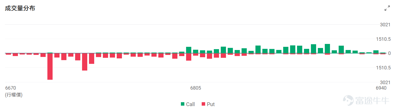 Index Options On January 20 Eastern Time, trading volume in the U.S. stock index options market increased, with a total of 7.69 million contracts traded. The ratio of put to call volume fell to 0.96. As the upcoming expiration date approaches,$S&P 500 Index (.SPX.US)$ The distribution of options trading volume shows the following: peak put option volume at 6,700 points, peak call option volume at 6,900 points. Single Stock Options $Intel (INTC.US)$Closed up 3.41%, with 634,500 options contracts traded, and the put to call volume ratio rose to 0.48. Seaport upgraded Intel to Buy with a price target of $65, optimistic about Panther Lake processors and 18A process technology progress. Meanwhile, Qualcomm's GPU head Eric Demers joined Intel as Senior Vice President to lead AI and data center GPU R&D. Observing unusual large options orders, there are more bullish bets from major traders. $Strategy (MSTR.US)$Closed down 7.76%, with 481,400 options contracts traded, and the put to call volume ratio rose to 0.60. Strategy purchased 22,305 Bitcoin for $2.13 billion between January 12 and 19, bringing its total holdings to 709,715 Bitcoin worth $53.92 billion...