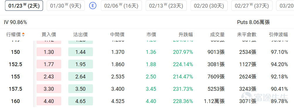 Index Options On January 20 Eastern Time, trading volume in the U.S. stock index options market increased, with a total of 7.69 million contracts traded. The ratio of put to call volume fell to 0.96. As the upcoming expiration date approaches,$S&P 500 Index (.SPX.US)$ The distribution of options trading volume shows the following: peak put option volume at 6,700 points, peak call option volume at 6,900 points. Single Stock Options $Intel (INTC.US)$Closed up 3.41%, with 634,500 options contracts traded, and the put to call volume ratio rose to 0.48. Seaport upgraded Intel to Buy with a price target of $65, optimistic about Panther Lake processors and 18A process technology progress. Meanwhile, Qualcomm's GPU head Eric Demers joined Intel as Senior Vice President to lead AI and data center GPU R&D. Observing unusual large options orders, there are more bullish bets from major traders. $Strategy (MSTR.US)$Closed down 7.76%, with 481,400 options contracts traded, and the put to call volume ratio rose to 0.60. Strategy purchased 22,305 Bitcoin for $2.13 billion between January 12 and 19, bringing its total holdings to 709,715 Bitcoin worth $53.92 billion...