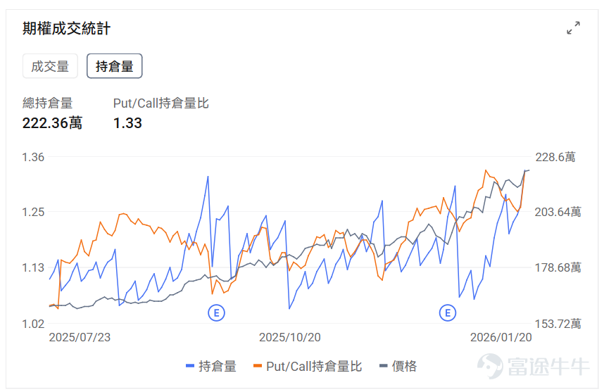 Index Options On January 20 Eastern Time, trading volume in the U.S. stock index options market increased, with a total of 7.69 million contracts traded. The ratio of put to call volume fell to 0.96. As the upcoming expiration date approaches,$S&P 500 Index (.SPX.US)$ The distribution of options trading volume shows the following: peak put option volume at 6,700 points, peak call option volume at 6,900 points. Single Stock Options $Intel (INTC.US)$Closed up 3.41%, with 634,500 options contracts traded, and the put to call volume ratio rose to 0.48. Seaport upgraded Intel to Buy with a price target of $65, optimistic about Panther Lake processors and 18A process technology progress. Meanwhile, Qualcomm's GPU head Eric Demers joined Intel as Senior Vice President to lead AI and data center GPU R&D. Observing unusual large options orders, there are more bullish bets from major traders. $Strategy (MSTR.US)$Closed down 7.76%, with 481,400 options contracts traded, and the put to call volume ratio rose to 0.60. Strategy purchased 22,305 Bitcoin for $2.13 billion between January 12 and 19, bringing its total holdings to 709,715 Bitcoin worth $53.92 billion...