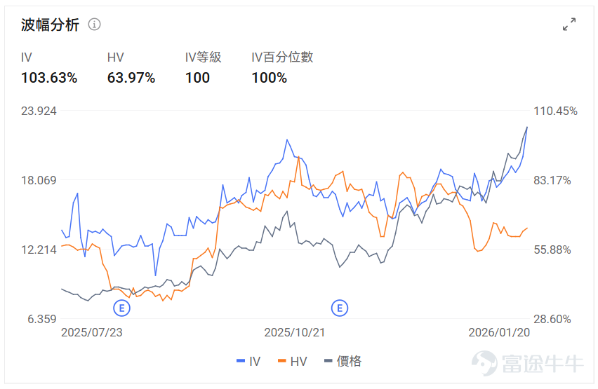Index Options On January 20 Eastern Time, trading volume in the U.S. stock index options market increased, with a total of 7.69 million contracts traded. The ratio of put to call volume fell to 0.96. As the upcoming expiration date approaches,$S&P 500 Index (.SPX.US)$ The distribution of options trading volume shows the following: peak put option volume at 6,700 points, peak call option volume at 6,900 points. Single Stock Options $Intel (INTC.US)$Closed up 3.41%, with 634,500 options contracts traded, and the put to call volume ratio rose to 0.48. Seaport upgraded Intel to Buy with a price target of $65, optimistic about Panther Lake processors and 18A process technology progress. Meanwhile, Qualcomm's GPU head Eric Demers joined Intel as Senior Vice President to lead AI and data center GPU R&D. Observing unusual large options orders, there are more bullish bets from major traders. $Strategy (MSTR.US)$Closed down 7.76%, with 481,400 options contracts traded, and the put to call volume ratio rose to 0.60. Strategy purchased 22,305 Bitcoin for $2.13 billion between January 12 and 19, bringing its total holdings to 709,715 Bitcoin worth $53.92 billion...
