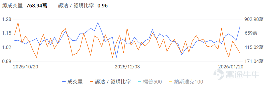 Index Options On January 20 Eastern Time, trading volume in the U.S. stock index options market increased, with a total of 7.69 million contracts traded. The ratio of put to call volume fell to 0.96. As the upcoming expiration date approaches,$S&P 500 Index (.SPX.US)$ The distribution of options trading volume shows the following: peak put option volume at 6,700 points, peak call option volume at 6,900 points. Single Stock Options $Intel (INTC.US)$Closed up 3.41%, with 634,500 options contracts traded, and the put to call volume ratio rose to 0.48. Seaport upgraded Intel to Buy with a price target of $65, optimistic about Panther Lake processors and 18A process technology progress. Meanwhile, Qualcomm's GPU head Eric Demers joined Intel as Senior Vice President to lead AI and data center GPU R&D. Observing unusual large options orders, there are more bullish bets from major traders. $Strategy (MSTR.US)$Closed down 7.76%, with 481,400 options contracts traded, and the put to call volume ratio rose to 0.60. Strategy purchased 22,305 Bitcoin for $2.13 billion between January 12 and 19, bringing its total holdings to 709,715 Bitcoin worth $53.92 billion...