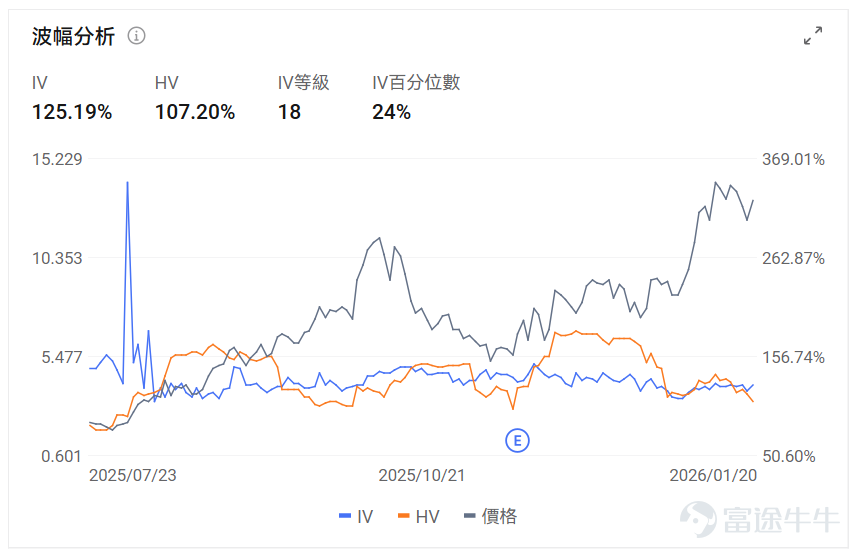 Index Options On January 20 Eastern Time, trading volume in the U.S. stock index options market increased, with a total of 7.69 million contracts traded. The ratio of put to call volume fell to 0.96. As the upcoming expiration date approaches,$S&P 500 Index (.SPX.US)$ The distribution of options trading volume shows the following: peak put option volume at 6,700 points, peak call option volume at 6,900 points. Single Stock Options $Intel (INTC.US)$Closed up 3.41%, with 634,500 options contracts traded, and the put to call volume ratio rose to 0.48. Seaport upgraded Intel to Buy with a price target of $65, optimistic about Panther Lake processors and 18A process technology progress. Meanwhile, Qualcomm's GPU head Eric Demers joined Intel as Senior Vice President to lead AI and data center GPU R&D. Observing unusual large options orders, there are more bullish bets from major traders. $Strategy (MSTR.US)$Closed down 7.76%, with 481,400 options contracts traded, and the put to call volume ratio rose to 0.60. Strategy purchased 22,305 Bitcoin for $2.13 billion between January 12 and 19, bringing its total holdings to 709,715 Bitcoin worth $53.92 billion...
