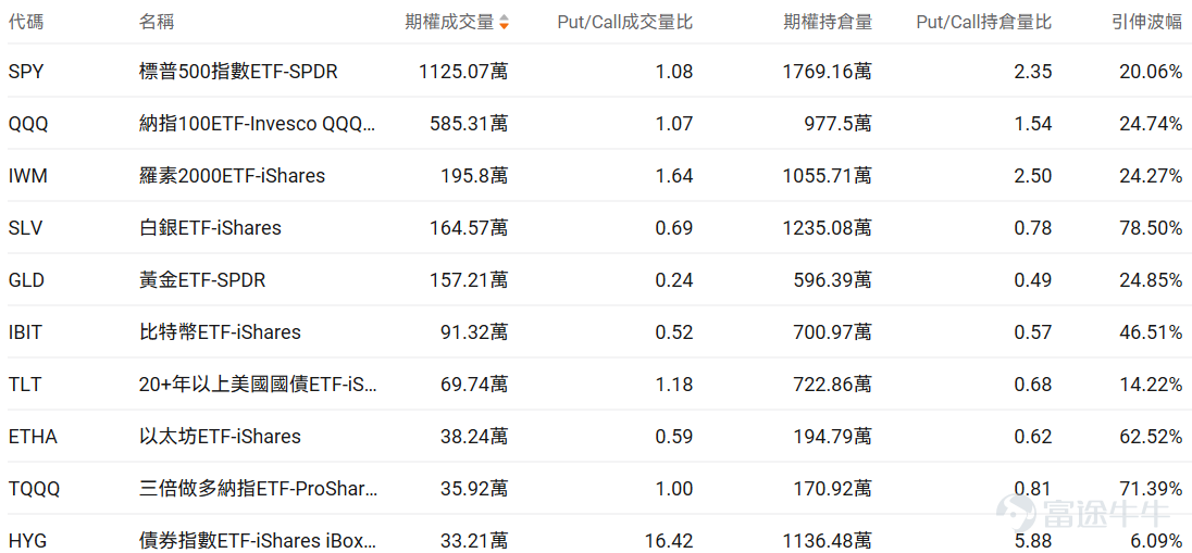 Index Options On January 20 Eastern Time, trading volume in the U.S. stock index options market increased, with a total of 7.69 million contracts traded. The ratio of put to call volume fell to 0.96. As the upcoming expiration date approaches,$S&P 500 Index (.SPX.US)$ The distribution of options trading volume shows the following: peak put option volume at 6,700 points, peak call option volume at 6,900 points. Single Stock Options $Intel (INTC.US)$Closed up 3.41%, with 634,500 options contracts traded, and the put to call volume ratio rose to 0.48. Seaport upgraded Intel to Buy with a price target of $65, optimistic about Panther Lake processors and 18A process technology progress. Meanwhile, Qualcomm's GPU head Eric Demers joined Intel as Senior Vice President to lead AI and data center GPU R&D. Observing unusual large options orders, there are more bullish bets from major traders. $Strategy (MSTR.US)$Closed down 7.76%, with 481,400 options contracts traded, and the put to call volume ratio rose to 0.60. Strategy purchased 22,305 Bitcoin for $2.13 billion between January 12 and 19, bringing its total holdings to 709,715 Bitcoin worth $53.92 billion...