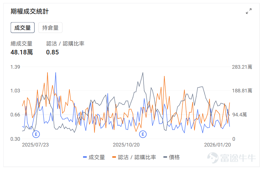 Index Options On January 20 Eastern Time, trading volume in the U.S. stock index options market increased, with a total of 7.69 million contracts traded. The ratio of put to call volume fell to 0.96. As the upcoming expiration date approaches,$S&P 500 Index (.SPX.US)$ The distribution of options trading volume shows the following: peak put option volume at 6,700 points, peak call option volume at 6,900 points. Single Stock Options $Intel (INTC.US)$Closed up 3.41%, with 634,500 options contracts traded, and the put to call volume ratio rose to 0.48. Seaport upgraded Intel to Buy with a price target of $65, optimistic about Panther Lake processors and 18A process technology progress. Meanwhile, Qualcomm's GPU head Eric Demers joined Intel as Senior Vice President to lead AI and data center GPU R&D. Observing unusual large options orders, there are more bullish bets from major traders. $Strategy (MSTR.US)$Closed down 7.76%, with 481,400 options contracts traded, and the put to call volume ratio rose to 0.60. Strategy purchased 22,305 Bitcoin for $2.13 billion between January 12 and 19, bringing its total holdings to 709,715 Bitcoin worth $53.92 billion...