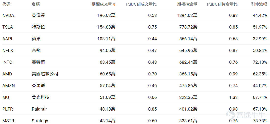 Index Options On January 20 Eastern Time, trading volume in the U.S. stock index options market increased, with a total of 7.69 million contracts traded. The ratio of put to call volume fell to 0.96. As the upcoming expiration date approaches,$S&P 500 Index (.SPX.US)$ The distribution of options trading volume shows the following: peak put option volume at 6,700 points, peak call option volume at 6,900 points. Single Stock Options $Intel (INTC.US)$Closed up 3.41%, with 634,500 options contracts traded, and the put to call volume ratio rose to 0.48. Seaport upgraded Intel to Buy with a price target of $65, optimistic about Panther Lake processors and 18A process technology progress. Meanwhile, Qualcomm's GPU head Eric Demers joined Intel as Senior Vice President to lead AI and data center GPU R&D. Observing unusual large options orders, there are more bullish bets from major traders. $Strategy (MSTR.US)$Closed down 7.76%, with 481,400 options contracts traded, and the put to call volume ratio rose to 0.60. Strategy purchased 22,305 Bitcoin for $2.13 billion between January 12 and 19, bringing its total holdings to 709,715 Bitcoin worth $53.92 billion...