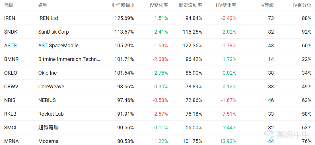 Index Options On January 21 EST, trading volume in the US stock index options market declined, with a total of 7.25 million contracts traded. The put/call ratio fell to 0.91. As the upcoming expiration date approaches,$S&P 500 Index (.SPX.US)$ The distribution of options trading volume shows the following characteristics: peak put option volume at 6,830 points and peak call option volume at 6,940 points. Single Stock Options $Intel (INTC.US)$Closed up 11.72%, with 1.26 million options contracts traded, and the put/call volume ratio rose to 0.49. Intel’s share price surged 11% before the earnings report, hitting a four-year high. Analysts expect strong server CPU demand and tight supply will drive better-than-expected results. Progress on the 18A process and AI-driven data center demand are key focal points for the market. Looking at this Friday's expiring call options, gains reached over 7x. Observing unusual large options trades, there is intense bullish and bearish competition. $Microsoft (MSFT.US)$Closed down 2.29%, with 605,100 options contracts traded, and the put/call volume ratio rose to 0.50. Microsoft’s vice chairman warned that China is ahead of the US in the AI race. The company will sell shares in PhonePe’s Indian IPO. TD Cowen lowered its target price from $655 to $625 due to capacity concerns but maintained a buy rating. ...