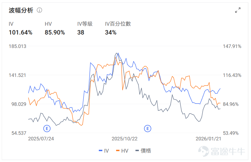 Index Options On January 21 EST, trading volume in the US stock index options market declined, with a total of 7.25 million contracts traded. The put/call ratio fell to 0.91. As the upcoming expiration date approaches,$S&P 500 Index (.SPX.US)$ The distribution of options trading volume shows the following characteristics: peak put option volume at 6,830 points and peak call option volume at 6,940 points. Single Stock Options $Intel (INTC.US)$Closed up 11.72%, with 1.26 million options contracts traded, and the put/call volume ratio rose to 0.49. Intel’s share price surged 11% before the earnings report, hitting a four-year high. Analysts expect strong server CPU demand and tight supply will drive better-than-expected results. Progress on the 18A process and AI-driven data center demand are key focal points for the market. Looking at this Friday's expiring call options, gains reached over 7x. Observing unusual large options trades, there is intense bullish and bearish competition. $Microsoft (MSFT.US)$Closed down 2.29%, with 605,100 options contracts traded, and the put/call volume ratio rose to 0.50. Microsoft’s vice chairman warned that China is ahead of the US in the AI race. The company will sell shares in PhonePe’s Indian IPO. TD Cowen lowered its target price from $655 to $625 due to capacity concerns but maintained a buy rating. ...