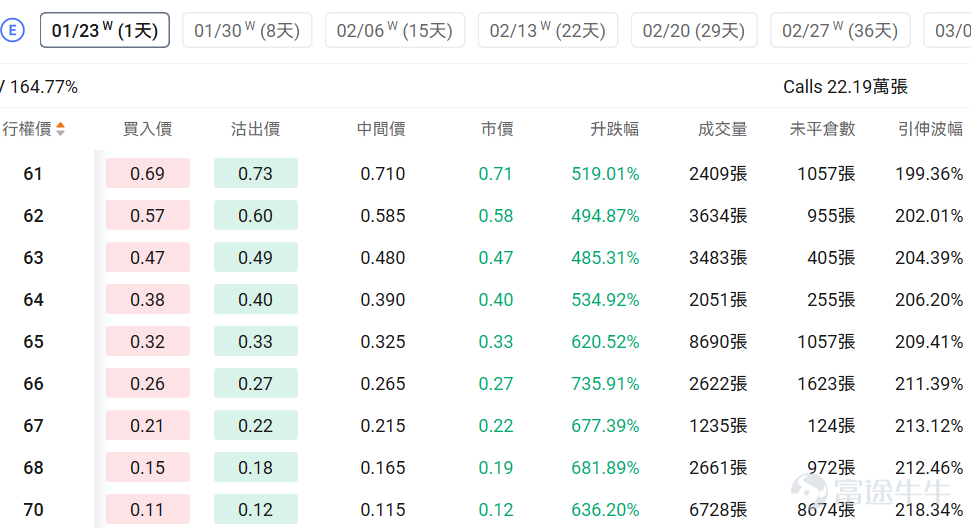 Index Options On January 21 EST, trading volume in the US stock index options market declined, with a total of 7.25 million contracts traded. The put/call ratio fell to 0.91. As the upcoming expiration date approaches,$S&P 500 Index (.SPX.US)$ The distribution of options trading volume shows the following characteristics: peak put option volume at 6,830 points and peak call option volume at 6,940 points. Single Stock Options $Intel (INTC.US)$Closed up 11.72%, with 1.26 million options contracts traded, and the put/call volume ratio rose to 0.49. Intel’s share price surged 11% before the earnings report, hitting a four-year high. Analysts expect strong server CPU demand and tight supply will drive better-than-expected results. Progress on the 18A process and AI-driven data center demand are key focal points for the market. Looking at this Friday's expiring call options, gains reached over 7x. Observing unusual large options trades, there is intense bullish and bearish competition. $Microsoft (MSFT.US)$Closed down 2.29%, with 605,100 options contracts traded, and the put/call volume ratio rose to 0.50. Microsoft’s vice chairman warned that China is ahead of the US in the AI race. The company will sell shares in PhonePe’s Indian IPO. TD Cowen lowered its target price from $655 to $625 due to capacity concerns but maintained a buy rating. ...