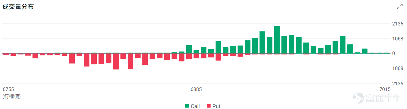 Index Options On January 21 EST, trading volume in the US stock index options market declined, with a total of 7.25 million contracts traded. The put/call ratio fell to 0.91. As the upcoming expiration date approaches,$S&P 500 Index (.SPX.US)$ The distribution of options trading volume shows the following characteristics: peak put option volume at 6,830 points and peak call option volume at 6,940 points. Single Stock Options $Intel (INTC.US)$Closed up 11.72%, with 1.26 million options contracts traded, and the put/call volume ratio rose to 0.49. Intel’s share price surged 11% before the earnings report, hitting a four-year high. Analysts expect strong server CPU demand and tight supply will drive better-than-expected results. Progress on the 18A process and AI-driven data center demand are key focal points for the market. Looking at this Friday's expiring call options, gains reached over 7x. Observing unusual large options trades, there is intense bullish and bearish competition. $Microsoft (MSFT.US)$Closed down 2.29%, with 605,100 options contracts traded, and the put/call volume ratio rose to 0.50. Microsoft’s vice chairman warned that China is ahead of the US in the AI race. The company will sell shares in PhonePe’s Indian IPO. TD Cowen lowered its target price from $655 to $625 due to capacity concerns but maintained a buy rating. ...