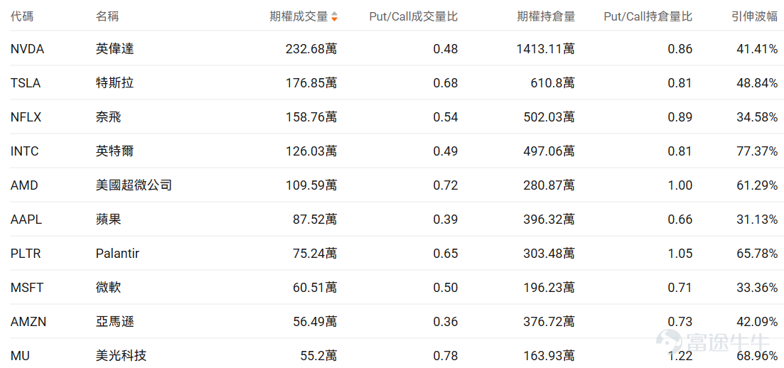Index Options On January 21 EST, trading volume in the US stock index options market declined, with a total of 7.25 million contracts traded. The put/call ratio fell to 0.91. As the upcoming expiration date approaches,$S&P 500 Index (.SPX.US)$ The distribution of options trading volume shows the following characteristics: peak put option volume at 6,830 points and peak call option volume at 6,940 points. Single Stock Options $Intel (INTC.US)$Closed up 11.72%, with 1.26 million options contracts traded, and the put/call volume ratio rose to 0.49. Intel’s share price surged 11% before the earnings report, hitting a four-year high. Analysts expect strong server CPU demand and tight supply will drive better-than-expected results. Progress on the 18A process and AI-driven data center demand are key focal points for the market. Looking at this Friday's expiring call options, gains reached over 7x. Observing unusual large options trades, there is intense bullish and bearish competition. $Microsoft (MSFT.US)$Closed down 2.29%, with 605,100 options contracts traded, and the put/call volume ratio rose to 0.50. Microsoft’s vice chairman warned that China is ahead of the US in the AI race. The company will sell shares in PhonePe’s Indian IPO. TD Cowen lowered its target price from $655 to $625 due to capacity concerns but maintained a buy rating. ...