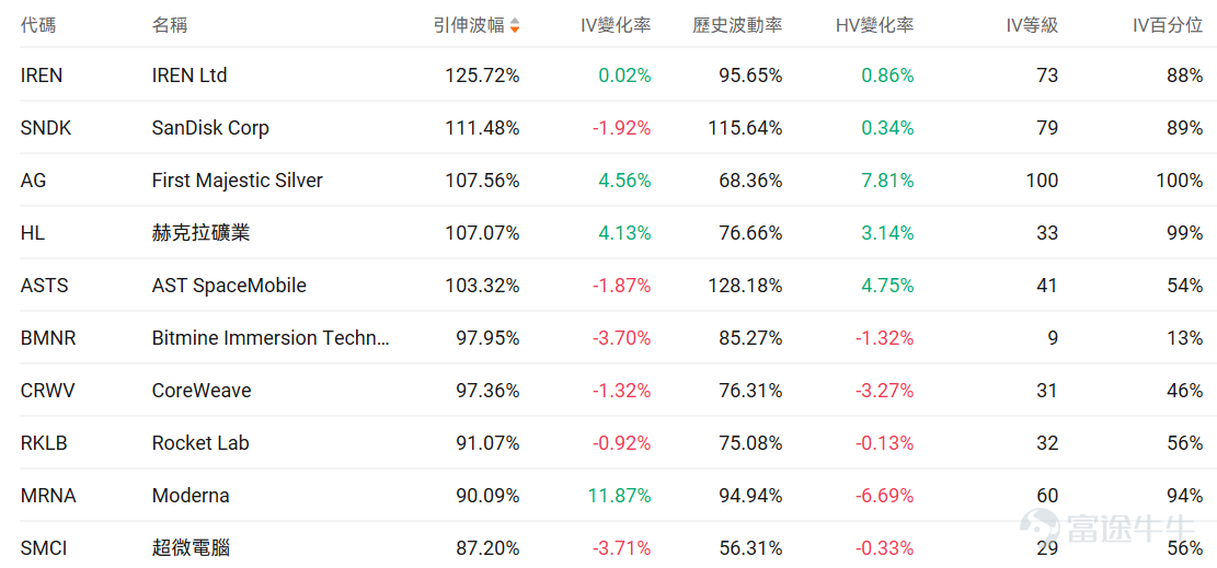 Index Options On January 22 Eastern Time, the trading volume in the US stock index options market declined, with a total of 5.52 million contracts traded. The put/call ratio rose to 1.01. As the upcoming expiration date approaches,$S&P 500 Index (.SPX.US)$ The distribution of options trading volume shows the following characteristics: the peak of put options volume was at 6900 points, and the peak of call options volume was at 6950 points. Single Stock Options $Meta Platforms (META.US)$Closed up 5.66%, with 796,200 options contracts traded, and the put/call volume ratio rose to 0.56. Meta announced the global launch of advertising services on Threads, with more than 400 million monthly active users. Jefferies maintained a buy rating with a target price of $910, while new AI lab models showed promising prospects. Looking at this Friday's expiring call options, multiple contracts surged over 40 times. Observing unusual large options trades, major traders showed significant optimism just before the close. $Netflix (NFLX.US)$Closed down 2.13%, with 1,588,100 options contracts traded, and the put/call volume ratio rose to 0.58. Netflix had strong Q4 results but weaker guidance for 2026. Wall Street analysts lowered their target price to between $98 and $130. The company’s $82.7 billion acquisition of Warner Bros. Discovery faces Paramount’s...